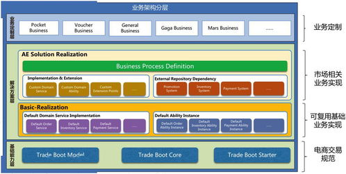 32.5萬筆/秒交易峰值如何實現(xiàn)？——深度揭秘阿里交易系統(tǒng)TMF2.0核心技術架構